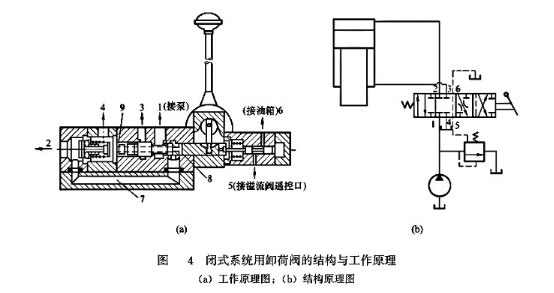 閉式系統卸荷閥結構與工作原理